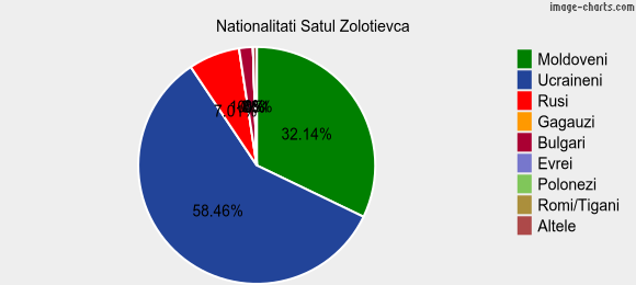 Nationalitati Satul Zolotievca
